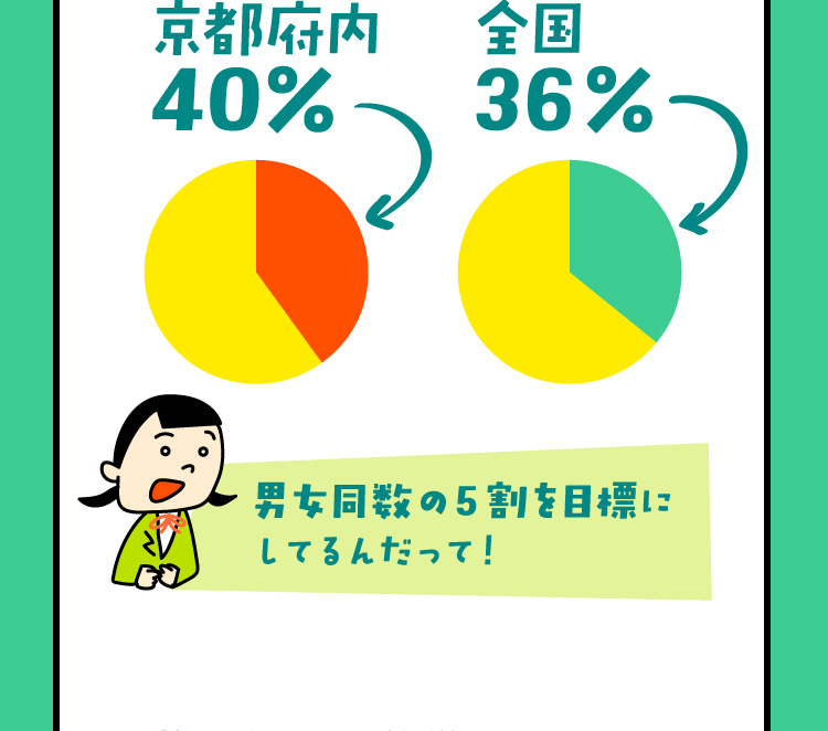 京都府内40％、全国36％