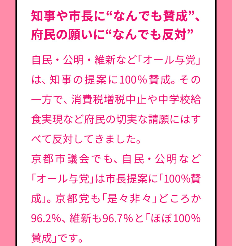 知事や市長に“なんでも賛成”、府民の願いに“なんでも反対”　自民・公明・維新など「オール与党」は、知事の提案に100％賛成。その一方で、消費税増税中止や中学校給食実現など府民の切実な請願にはすべて反対してきました。京都市議会でも、自民・公明など「オール与党」は市長提案に「100％賛成」。京都党も「是々非々」どころか96.2％、維新も96.7％と「ほぼ100％賛成」です。