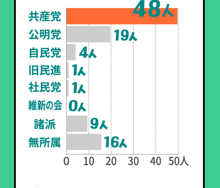 共産党48人、公明党19人、自民党4人、旧民進1人、社民党1人、維新の会0人、諸派9人、無所属16人
