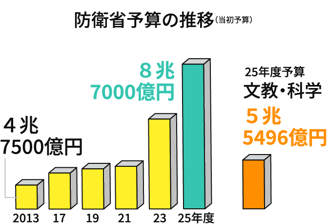 防衛省予算の推移（当初予算）