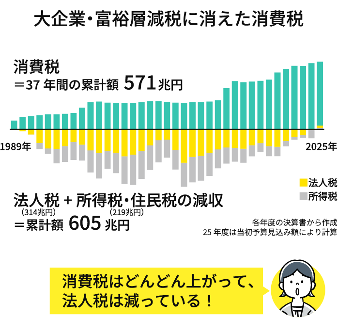 大企業・富裕層減税に消えた消費税