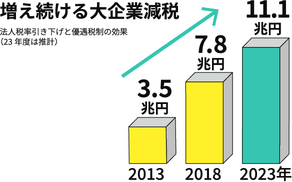 増え続ける大企業減税法人税率引き下げと優遇税制の効果（23年度は推計）2013 3.5兆円 2018 7.8兆円 2023年 11.1兆円